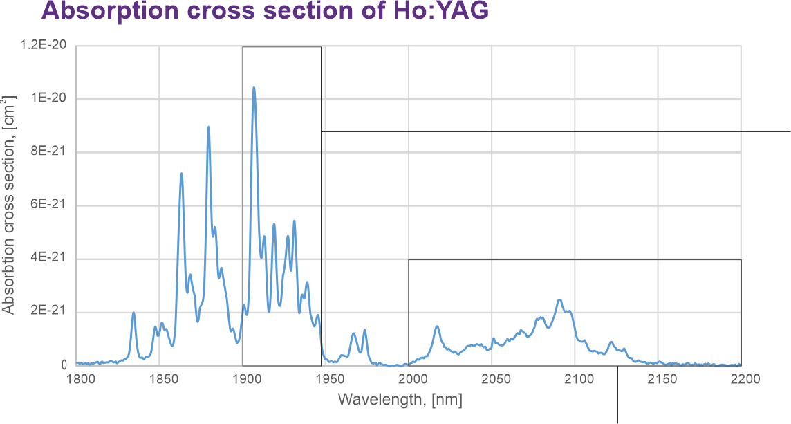Absorption cross section of Ho:YAG